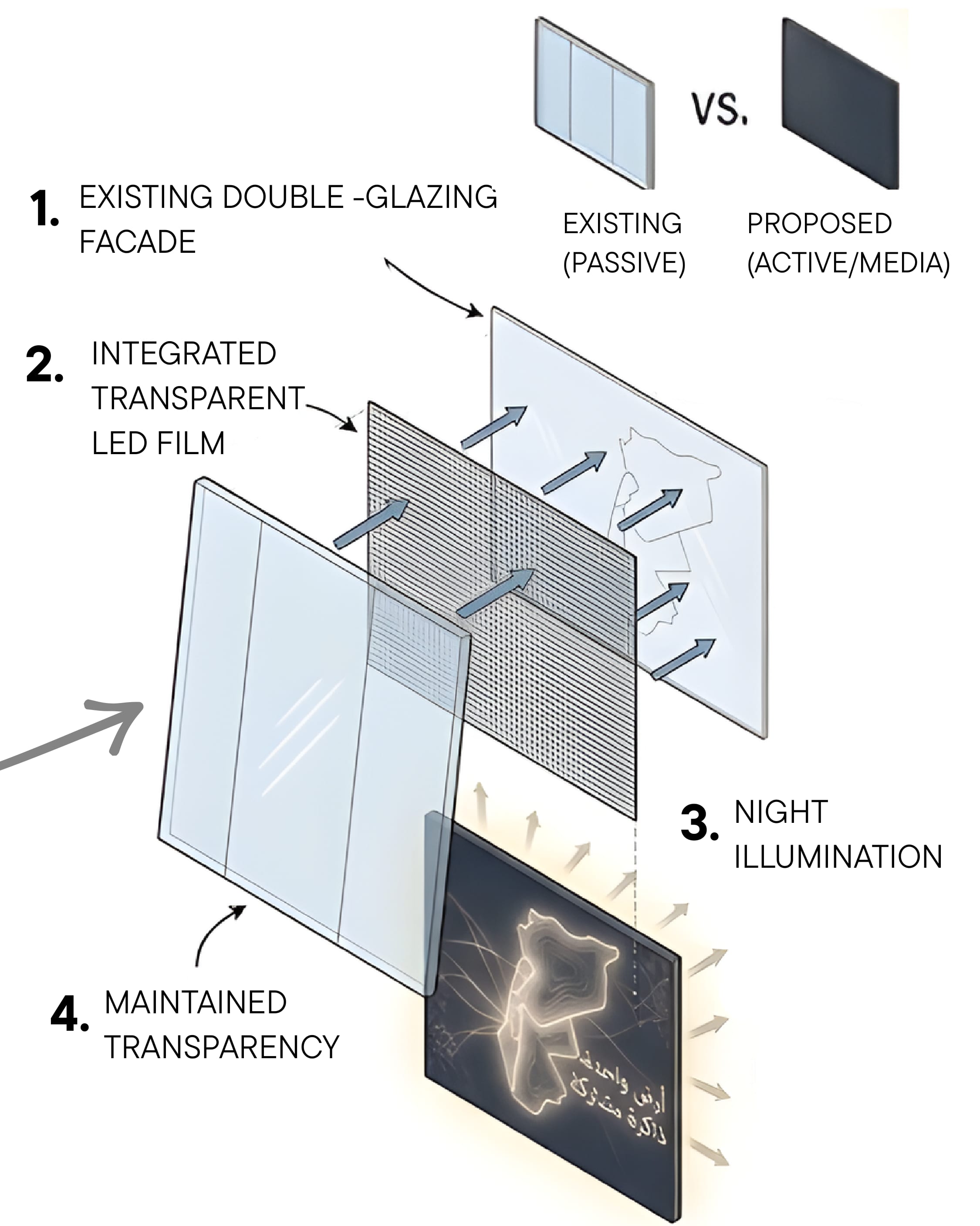 Exploded diagram of the transparent LED media facade: existing double glazing, integrated LED film, night illumination, maintained transparency