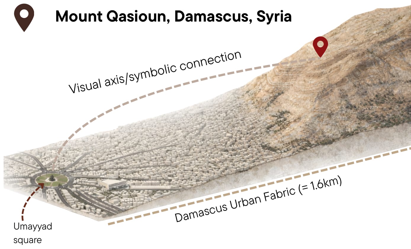 Site location diagram: the visual axis from Umayyad Square across the Damascus urban fabric up to Mount Qasioun