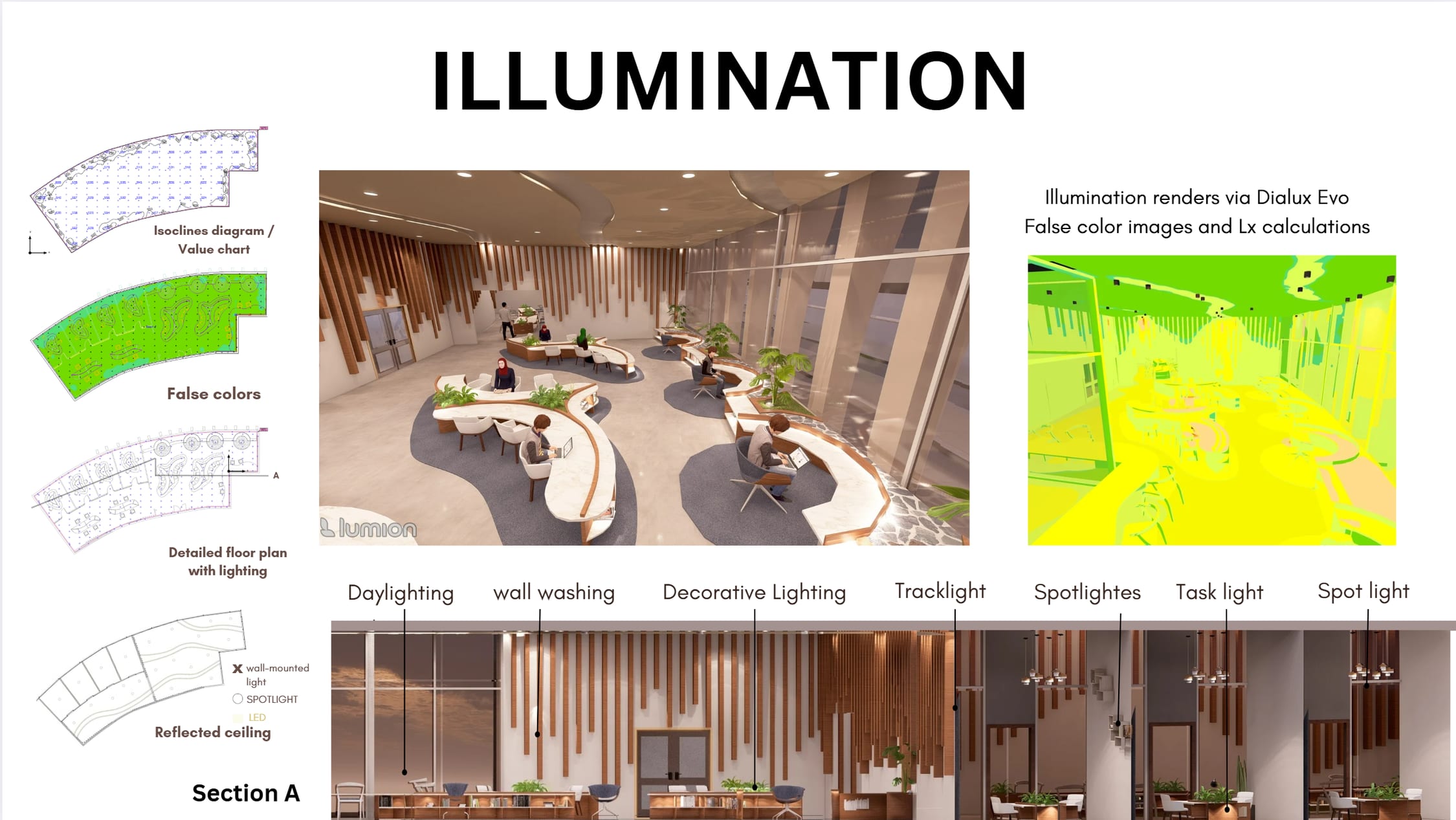 Illumination board: lighting diagrams, reading-area render, DIALux false-colour study and annotated lighting section